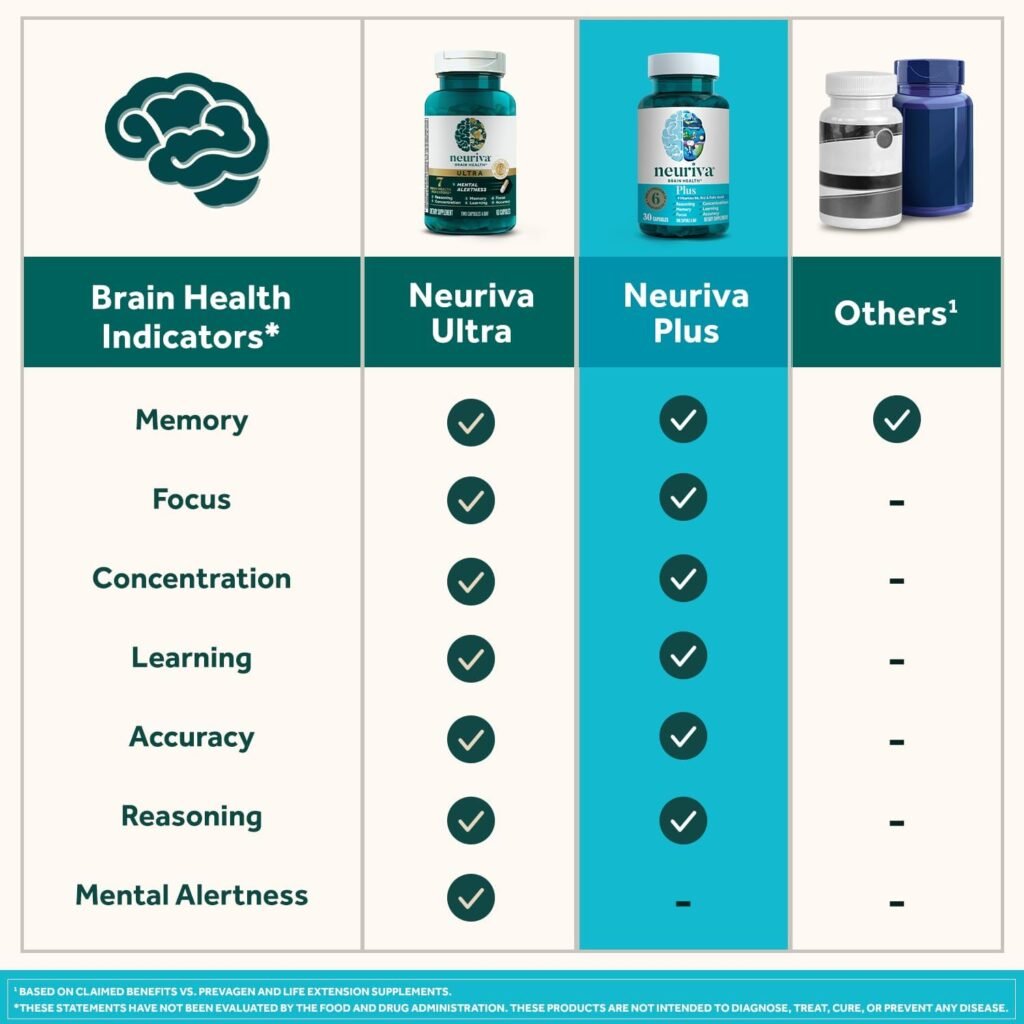 Boost Memory and Focus with NEURIVA Plus Brain Supplement